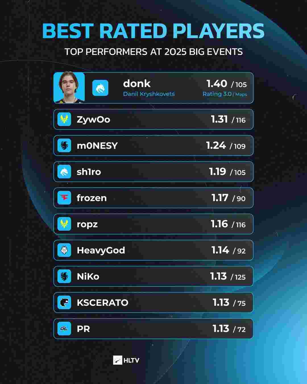 LPL 明天的首发阵容： Assum 对阵 Photic ， Angel 对阵 ZIKA 在 SOLO 比赛中